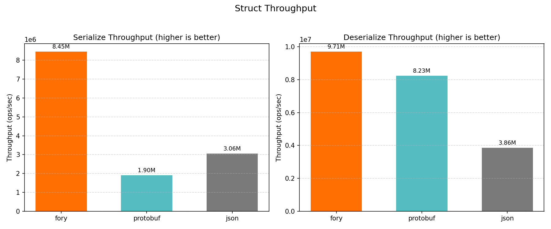 Struct