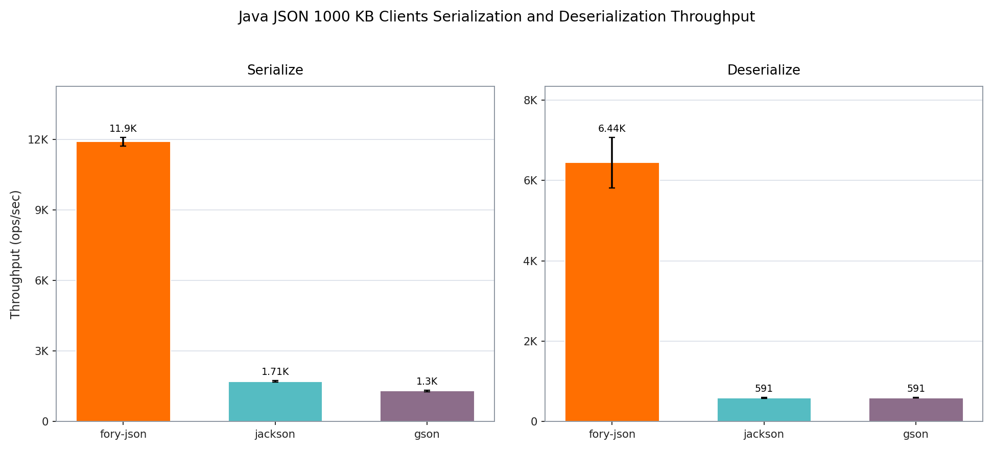 Fory JSON, Jackson, and Gson serialization and deserialization throughput for a 1000 KB Clients payload