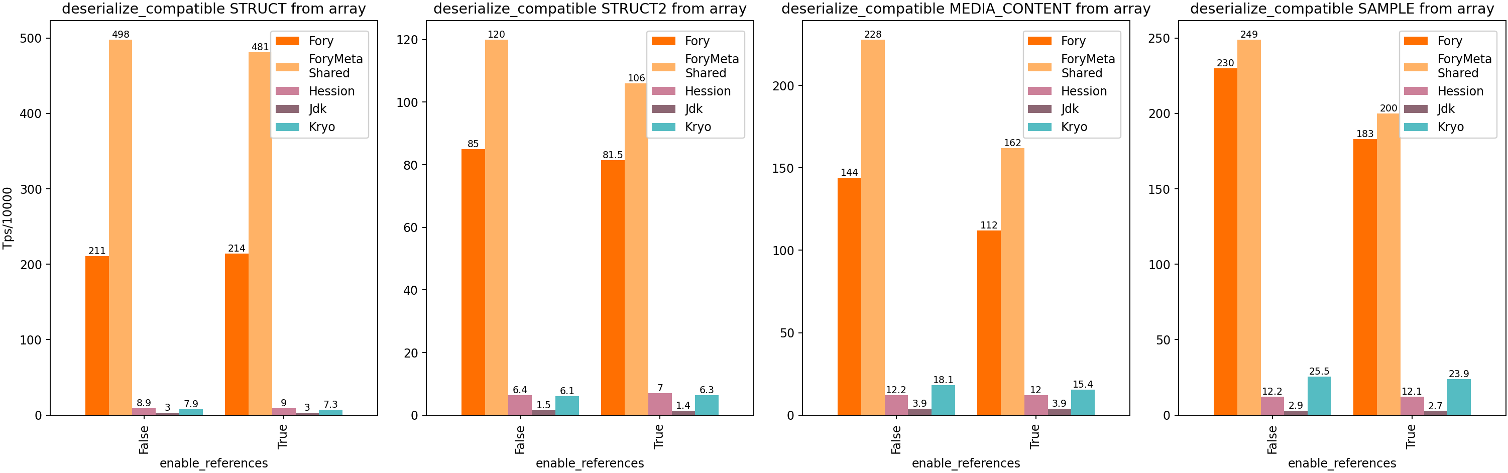 Java Heap Schema Compatible Deserialization