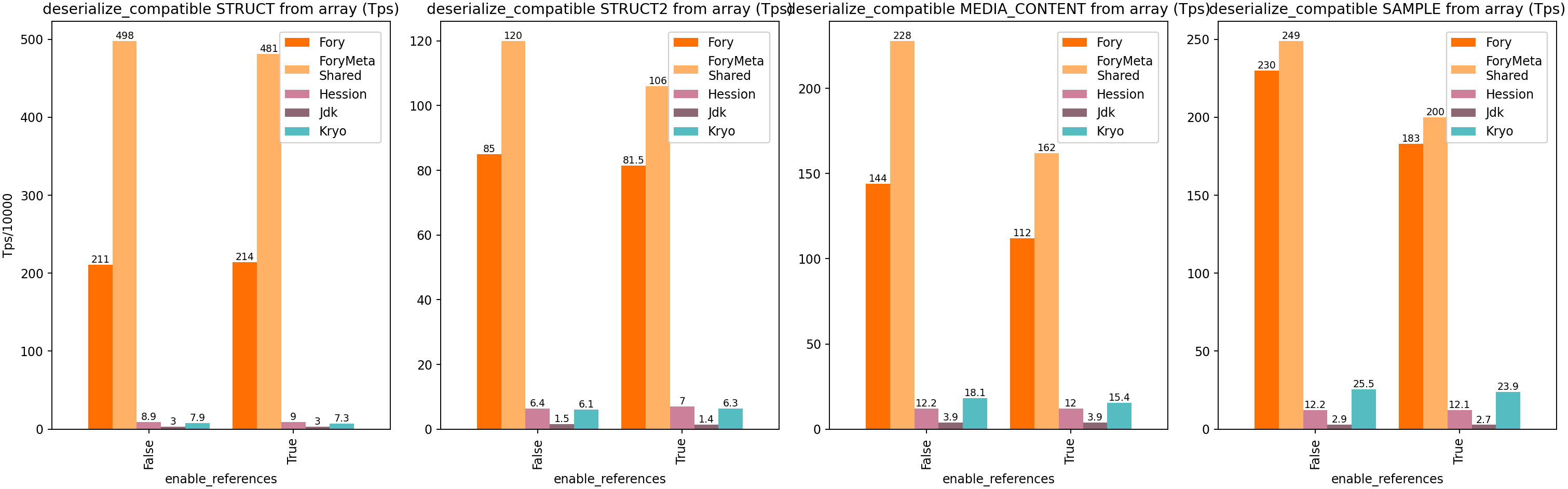 Java Heap Schema Compatible Deserialization