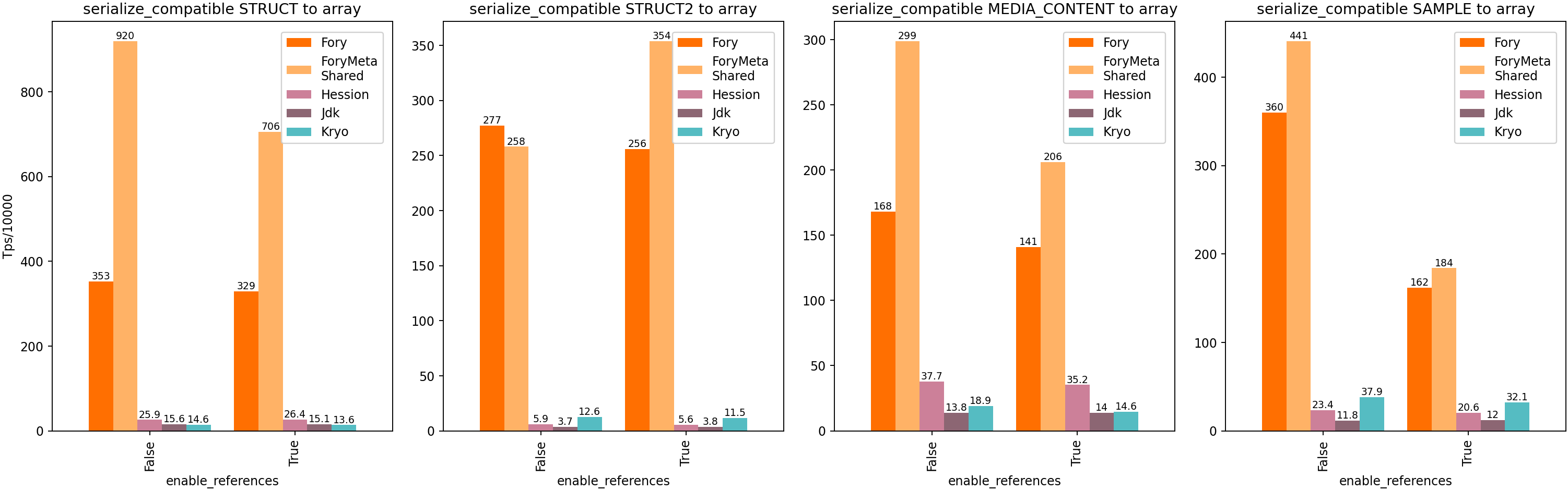 Java Heap Schema Compatible Serialization
