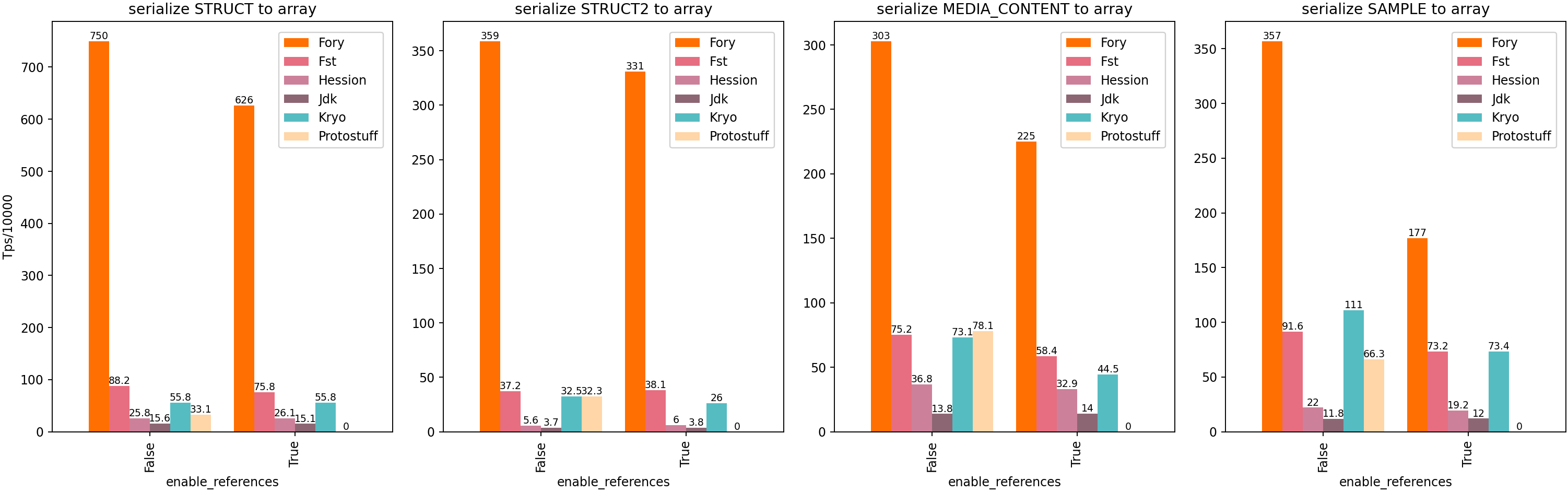 Java Heap Schema Consistent Serialization