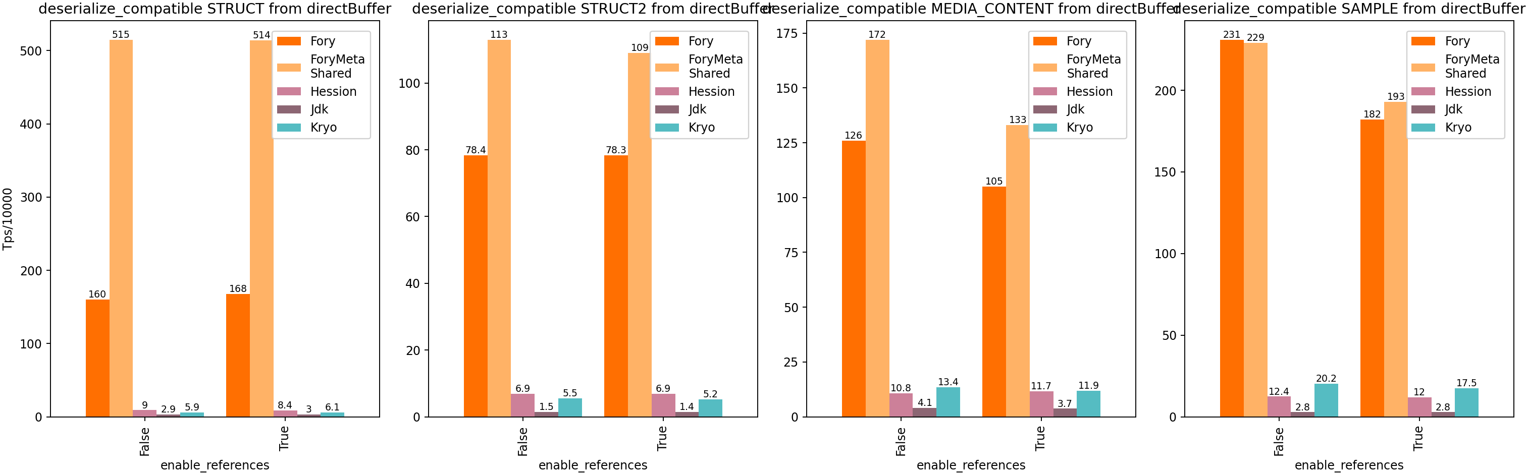 Java Off Heap Schema Compatible Deserialization
