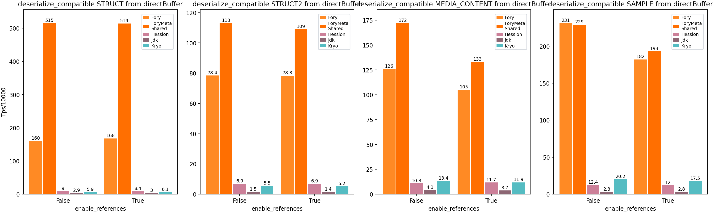 Java Off Heap Schema Compatible Deserialization