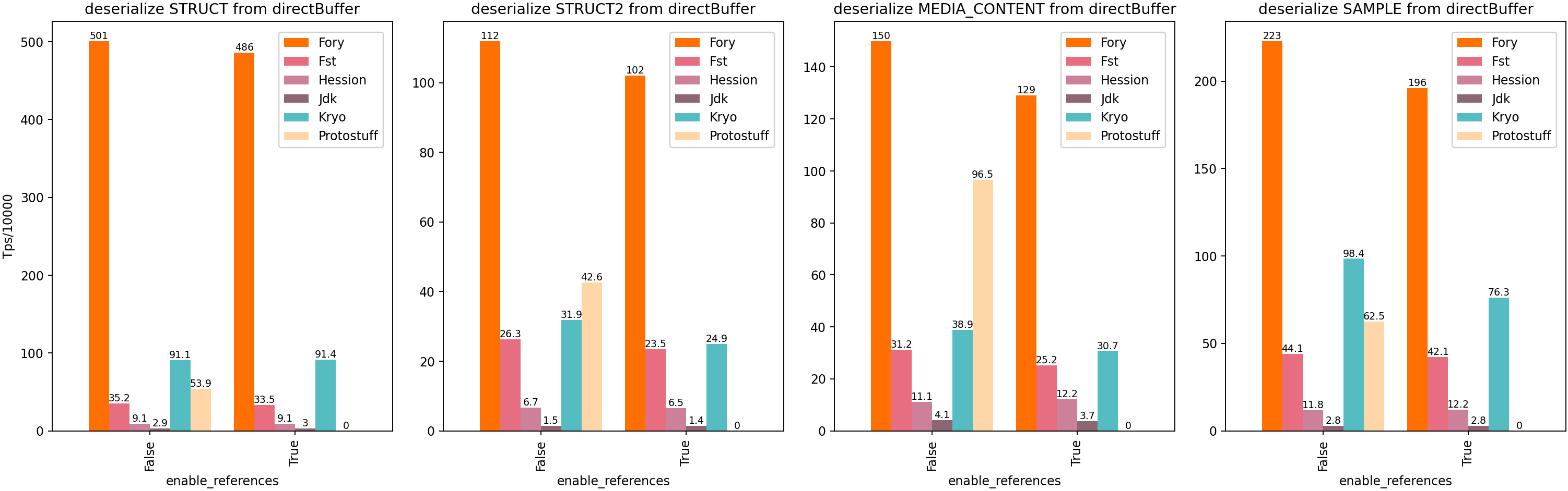 Java Off Heap Schema Consistent Deserialization