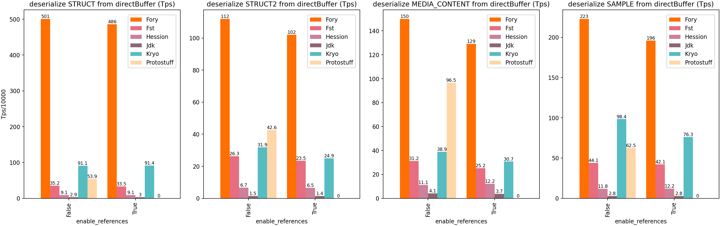 Java Off Heap Schema Consistent Deserialization