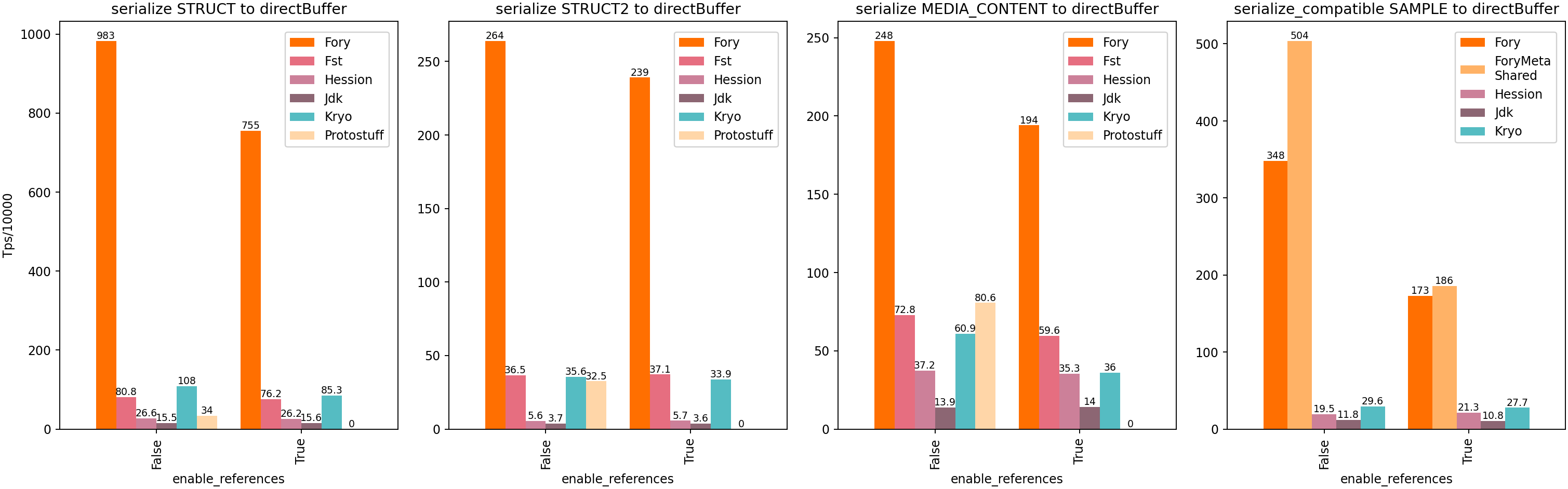 Java Off Heap Schema Consistent Serialization