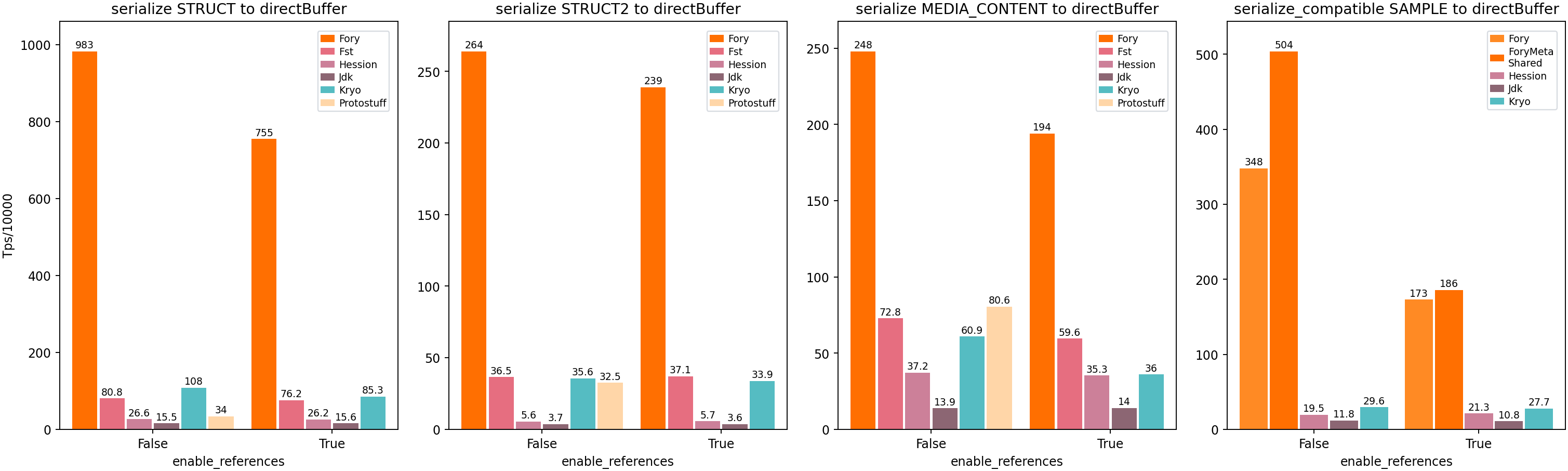 Java Off Heap Schema Consistent Serialization