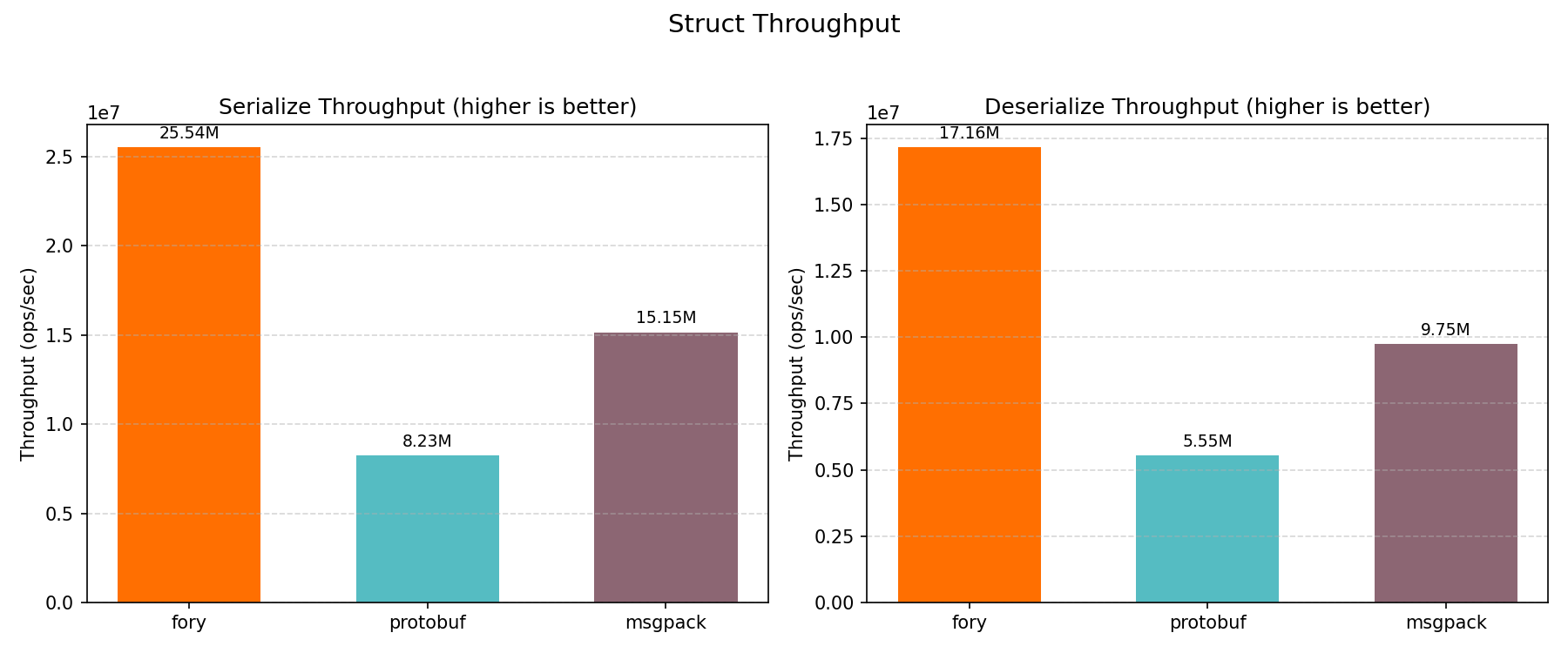 Struct