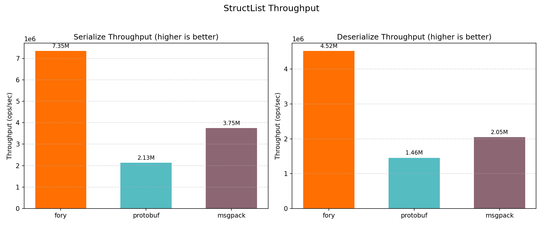 Structlist