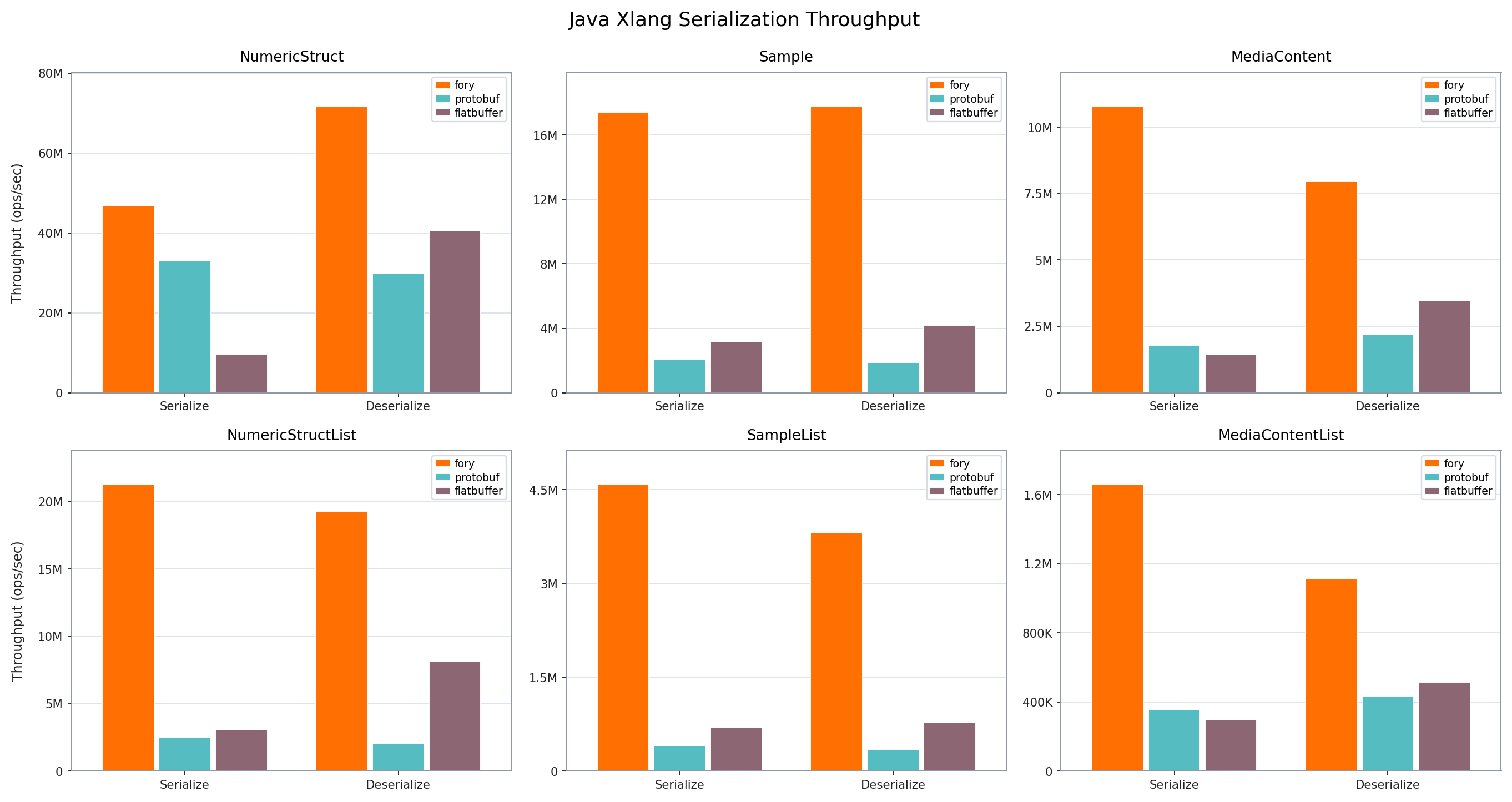Java Xlang Serialization Throughput