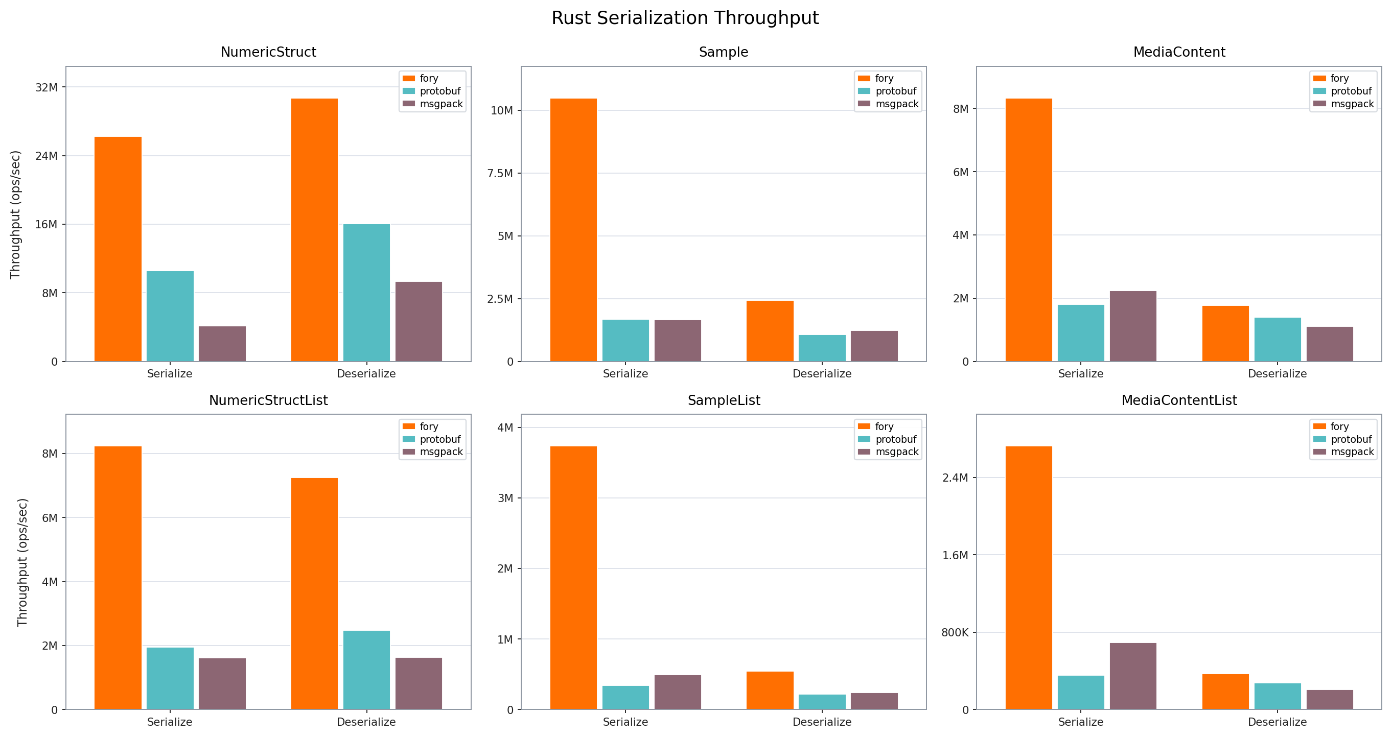 Rust Throughput
