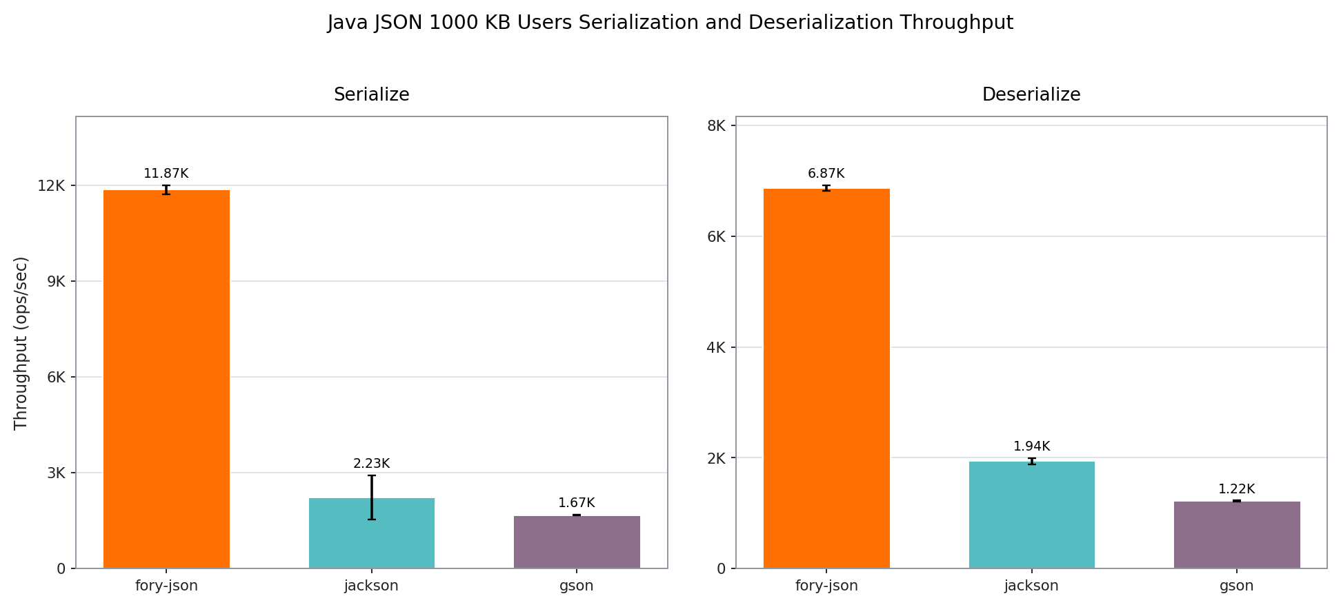 Fory JSON, Jackson, and Gson serialization and deserialization throughput for a 1000 KB Users payload