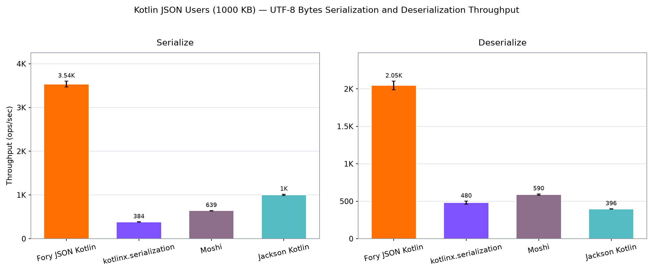Kotlin Users UTF-8 byte serialization and deserialization throughput
