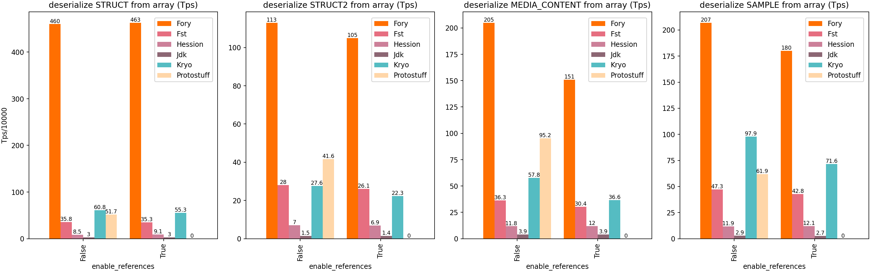Java Heap Schema Consistent Deserialization