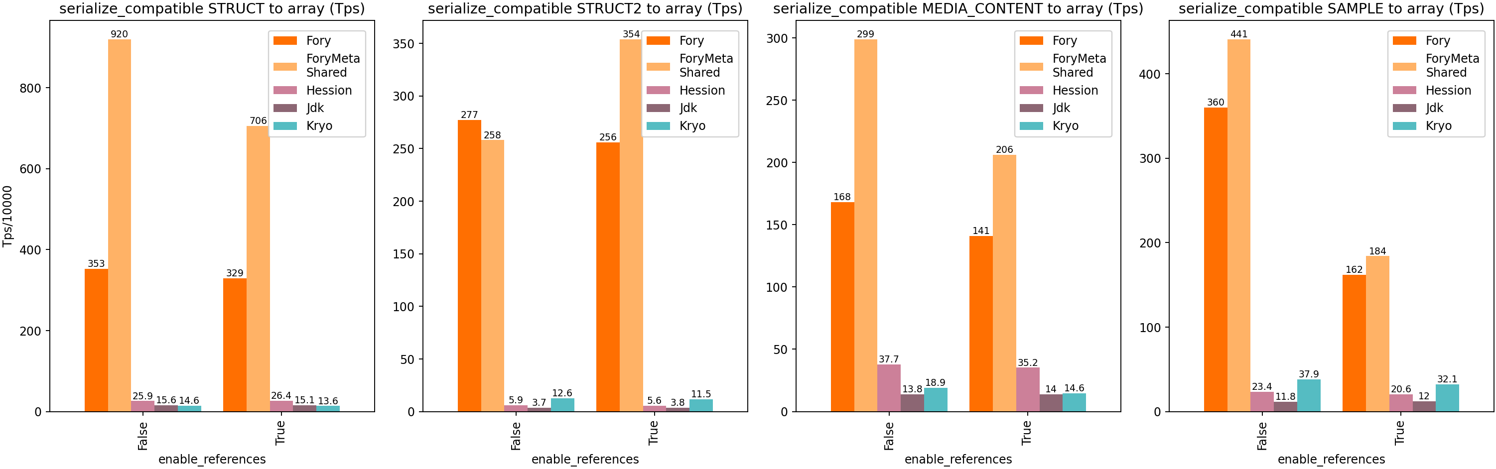 Java Heap Schema Compatible Serialization