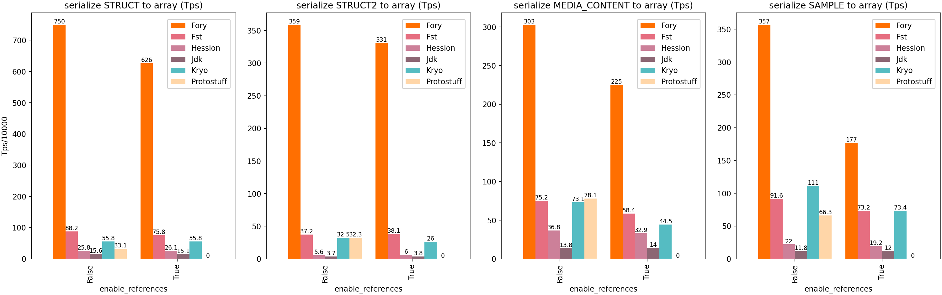 Java Heap Schema Consistent Serialization