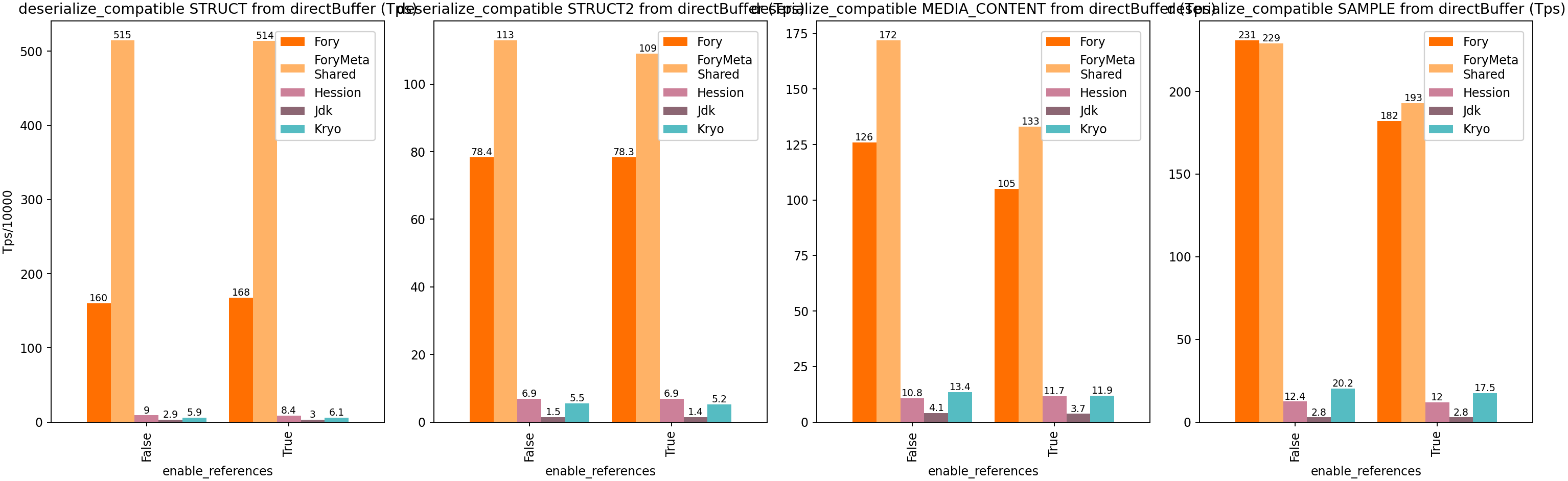 Java Off Heap Schema Compatible Deserialization