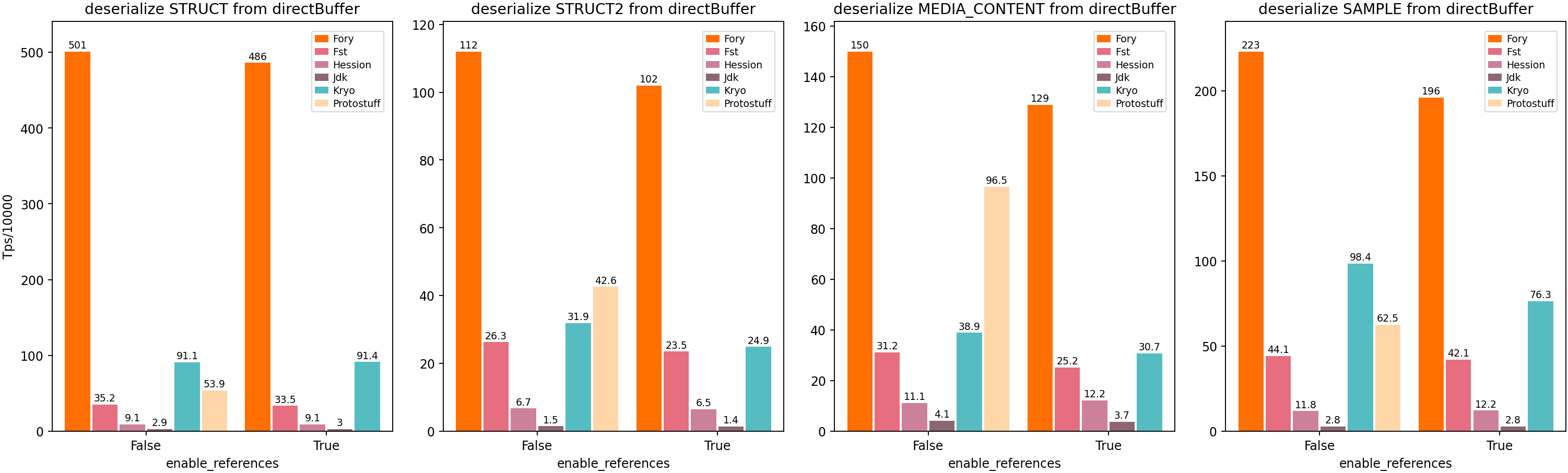 Java Off Heap Schema Consistent Deserialization