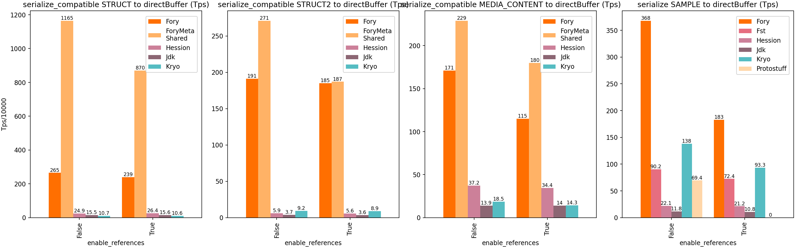 Java Off Heap Schema Compatible Serialization