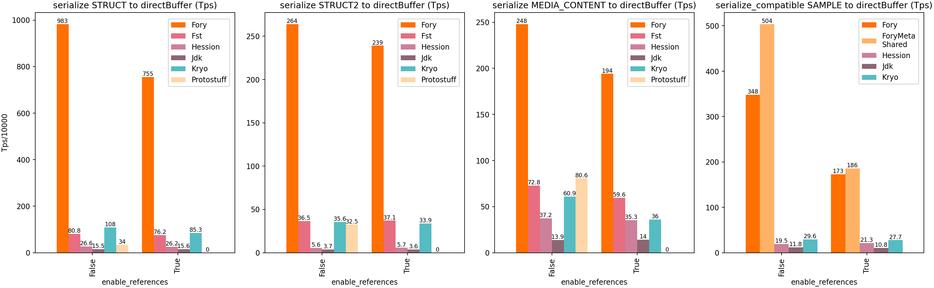 Java Off Heap Schema Consistent Serialization