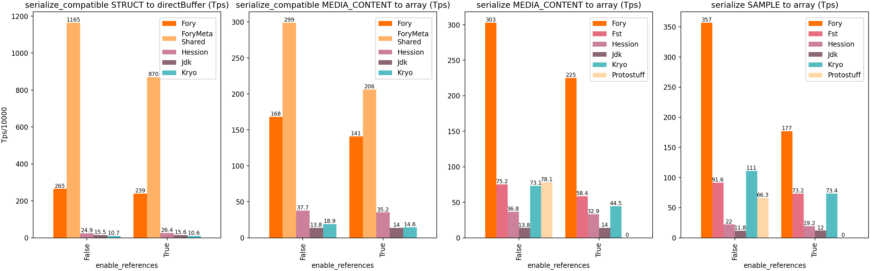 Java 序列化吞吐