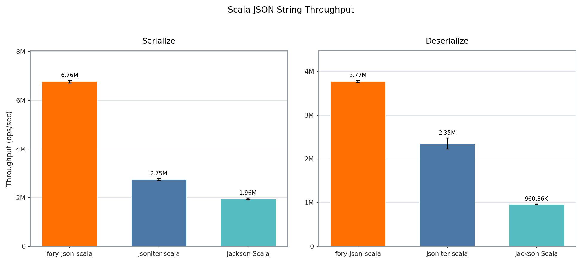 Scala JSON String 基准测试吞吐量