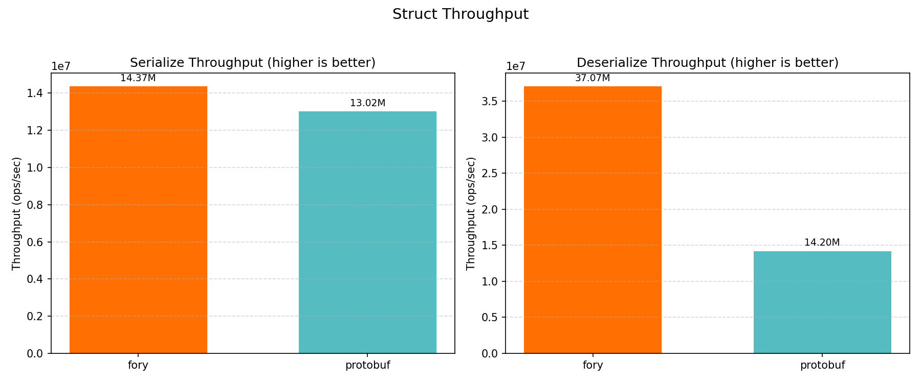 Struct