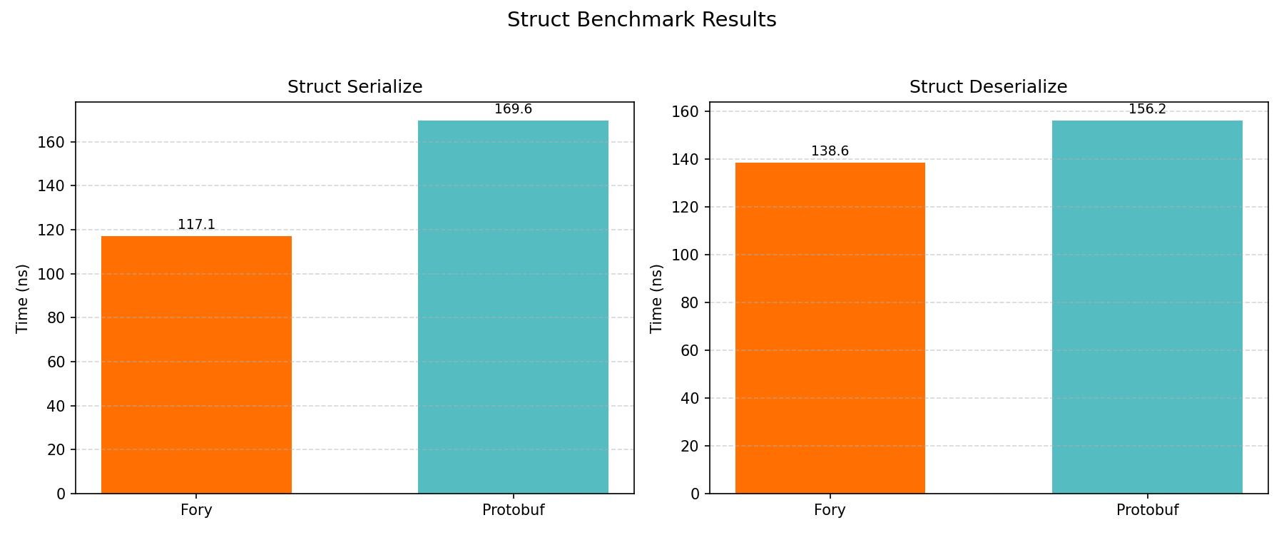 Struct