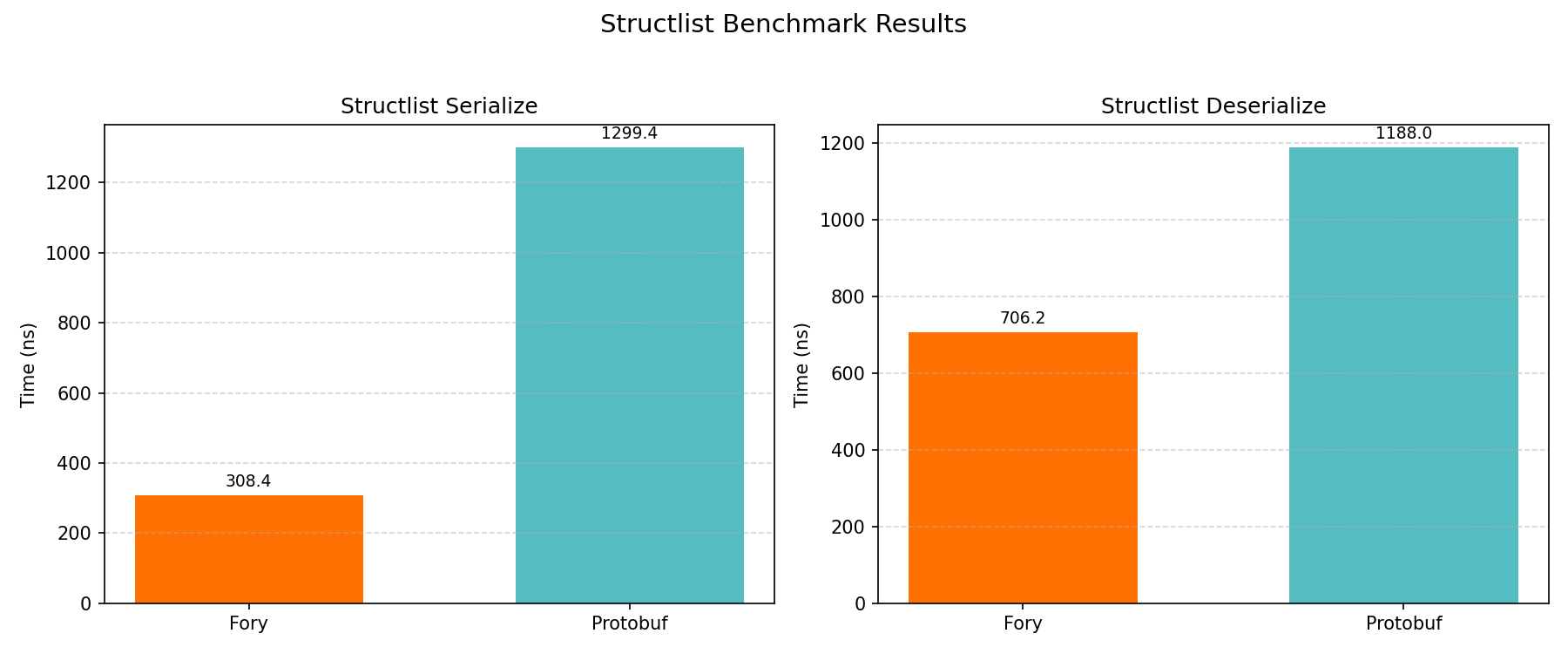 Structlist