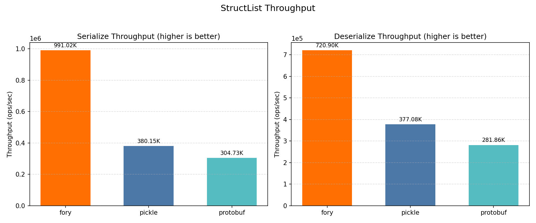 Structlist