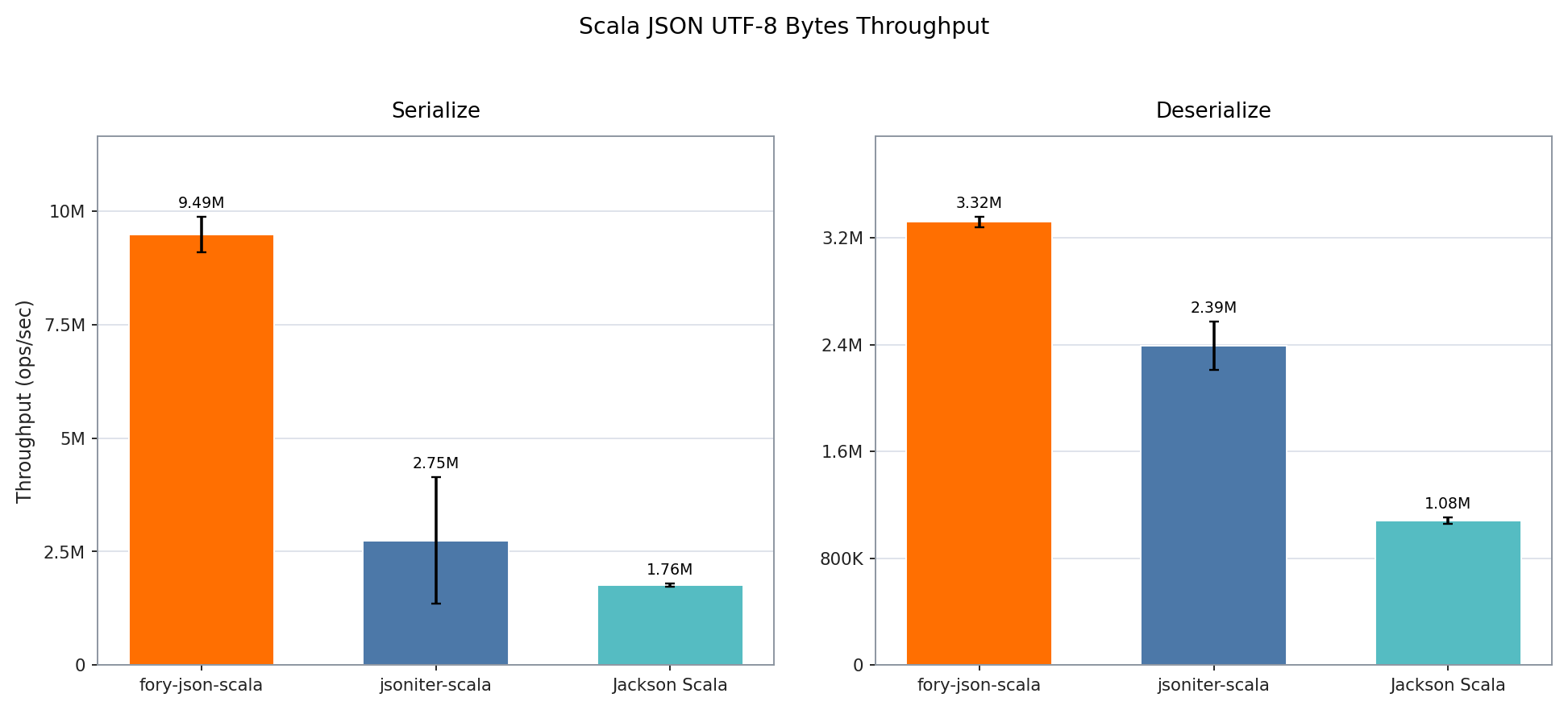 Scala JSON UTF-8 字节基准测试吞吐量